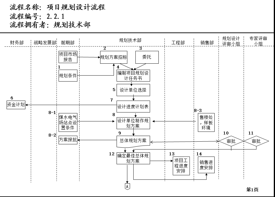 房地产公司各部门流程图研发部.ppt_第1页