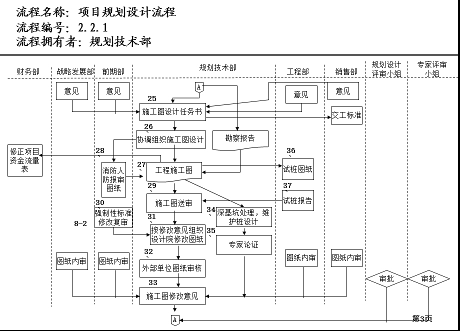 房地产公司各部门流程图研发部.ppt_第3页