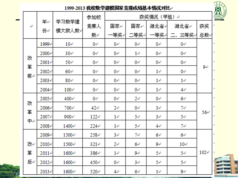 数学建模创新人才培养模式的研究与实践.ppt_第2页