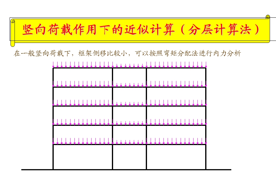 框架结构的内力和位移计算.ppt_第2页