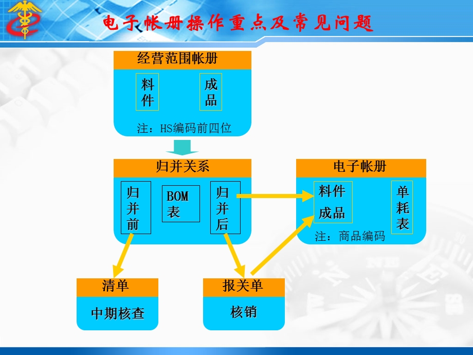 电子账册报关单申报操作说明.ppt_第3页