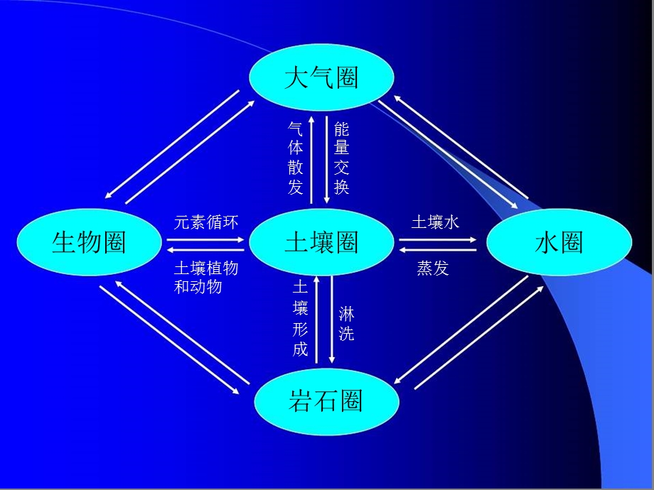 环境化学之土壤(NXPowerLite).ppt_第3页