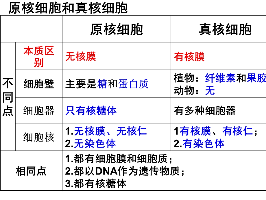 生物学业水平测第一单元细胞的分子组成.ppt_第2页