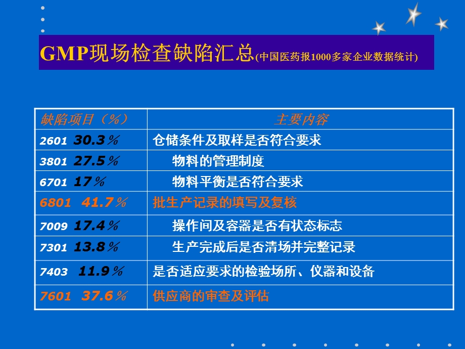 生产管理和质量管理自查情况汇报.ppt_第2页