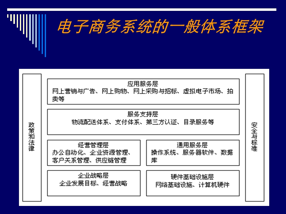 电子商务应用系统设计.ppt_第3页