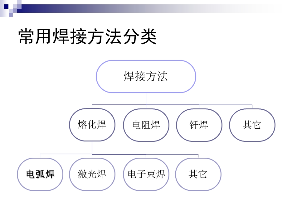 电弧焊接基本概念.ppt_第2页