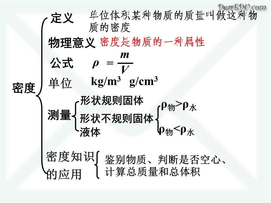 物质的物理属性复习.ppt_第3页