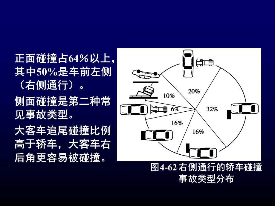 汽车被动安全性.ppt_第3页