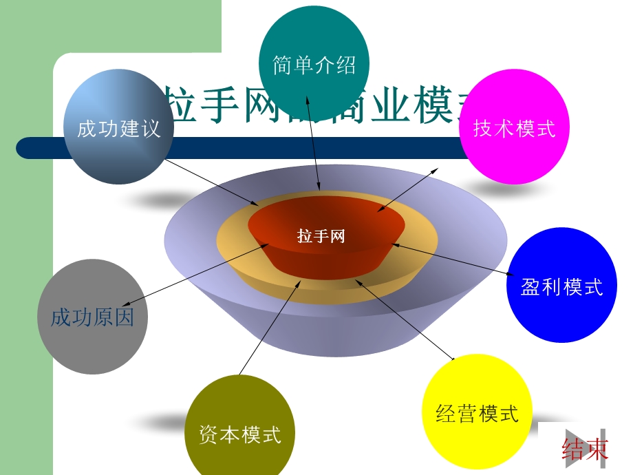 电子商务拉手网的商业模式分析.ppt_第2页