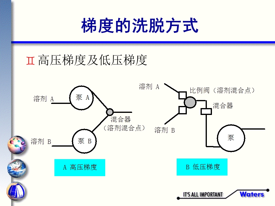 浙液相色谱讲义四：梯度方法的开发及梯度分离时的注意事项.ppt_第3页