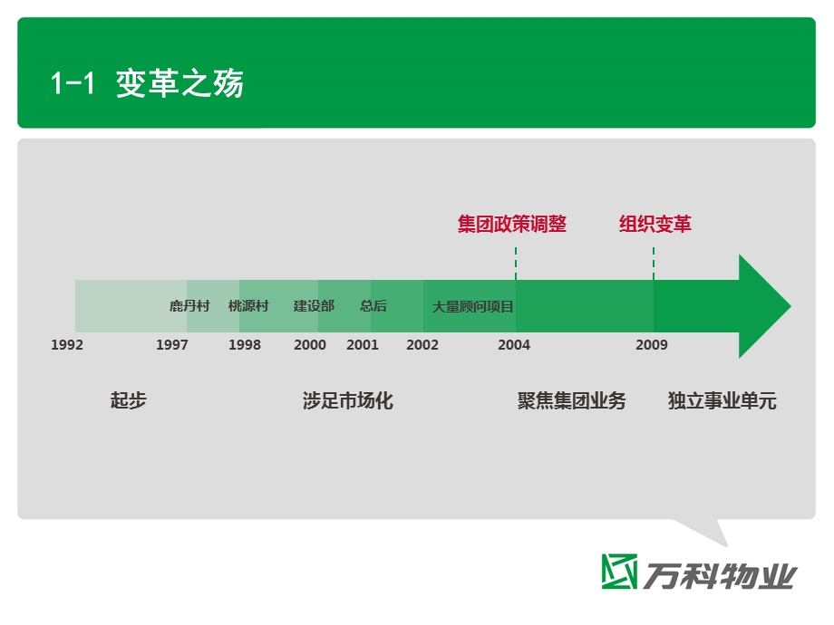 物业服务发展之万科思考.ppt_第3页