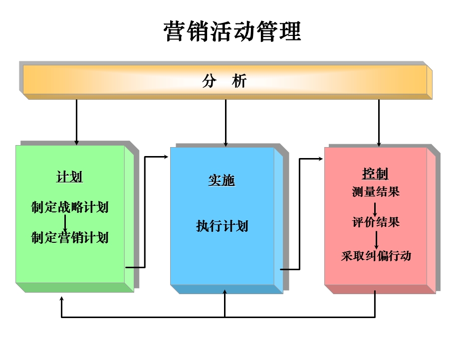 市场营销计划与执行.ppt_第2页