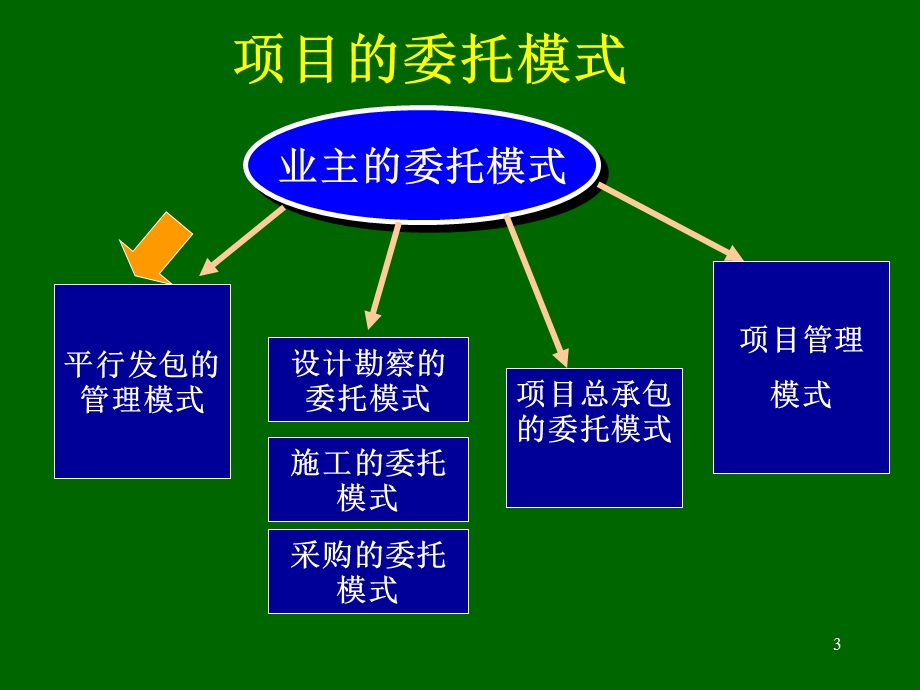 建设项目的实施方式.ppt_第3页