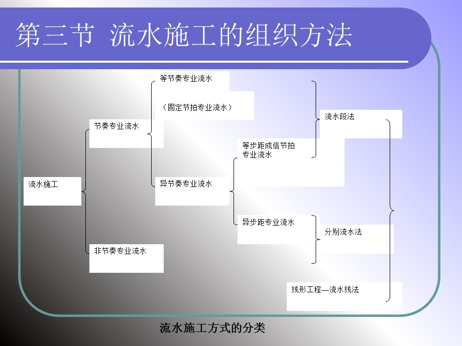 流水施工的组织方法.ppt_第2页