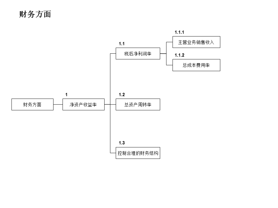 净资产收益率税后净利润率ppt课件.ppt_第1页