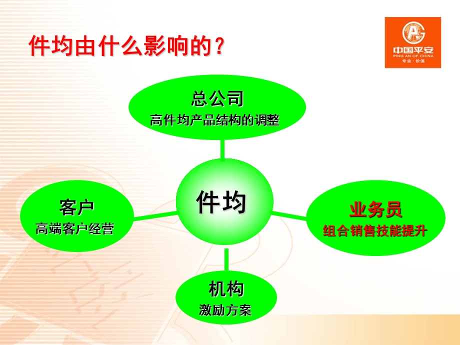 提升件均保费之我见.ppt_第3页