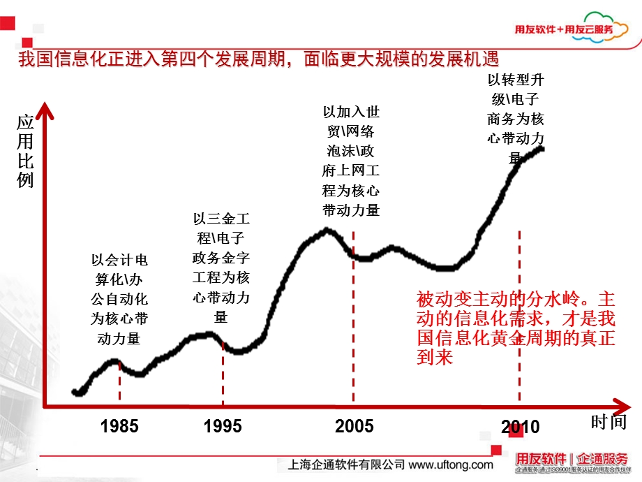 用友T6企业管理软件V6.0整体介绍.ppt_第3页