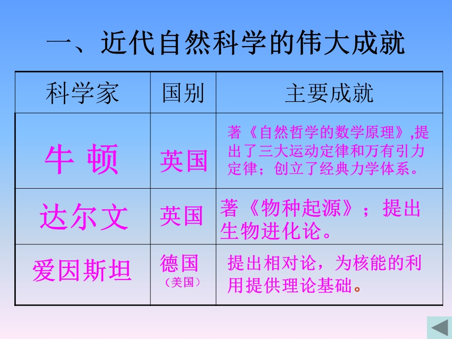 现代科技与文化课件2(历史川教版九年级下册).ppt_第3页