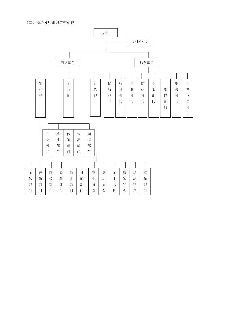 大型商场管理制度.docx_第3页