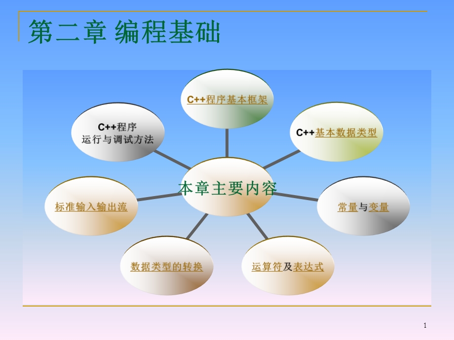 第二章C简单程序设计.ppt_第1页