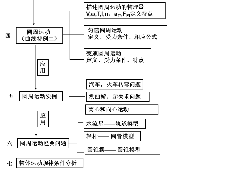 曲线运动知识结构.ppt_第2页