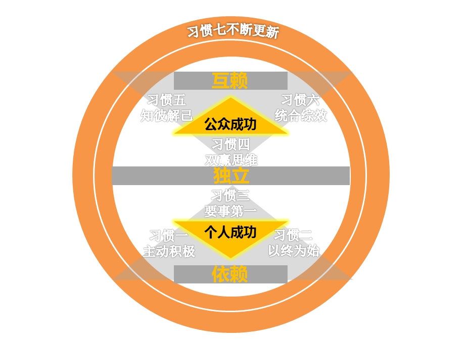 读书分享之高效能人士的7个习惯.ppt_第2页