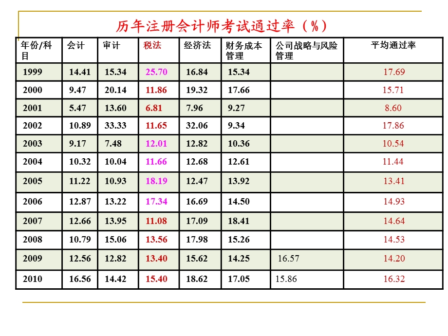 注册会计师考试相关知识.ppt_第3页