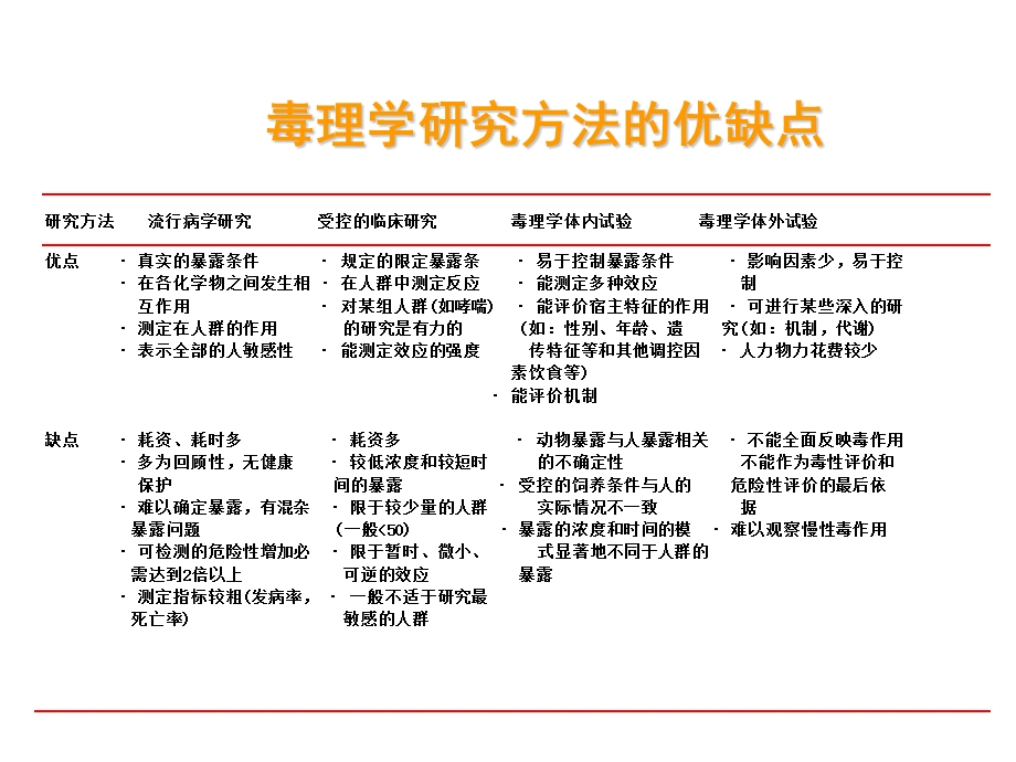 环境毒理学(董国日)05-1环境毒理学常用实验方法.ppt_第2页