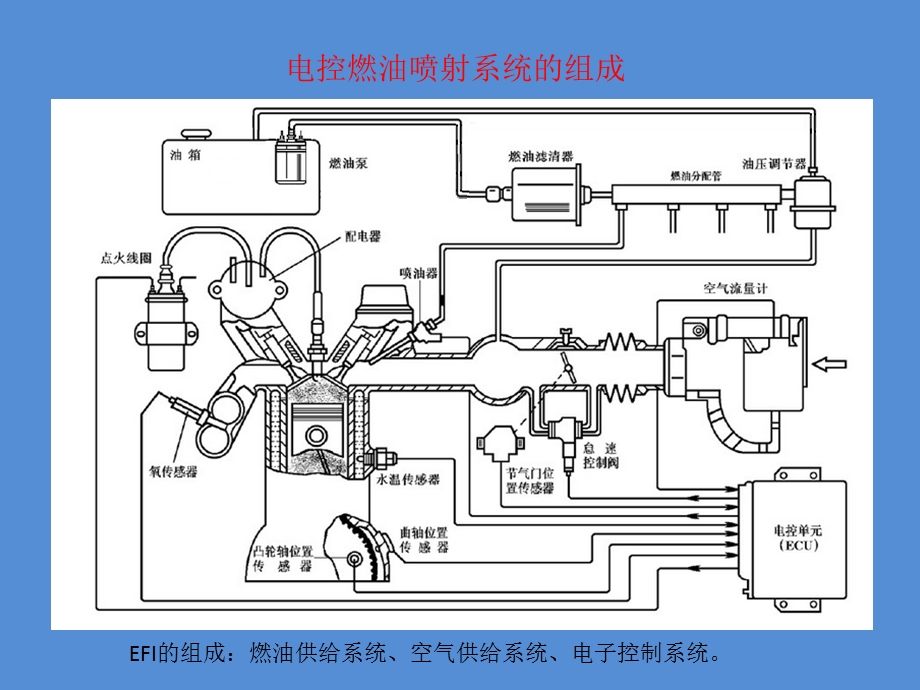 电动汽油泵和喷油器的检测.ppt_第3页