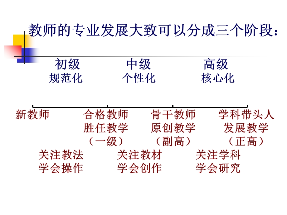 新时期教师的教学素养上海市浦东教育发展研究院.ppt_第3页