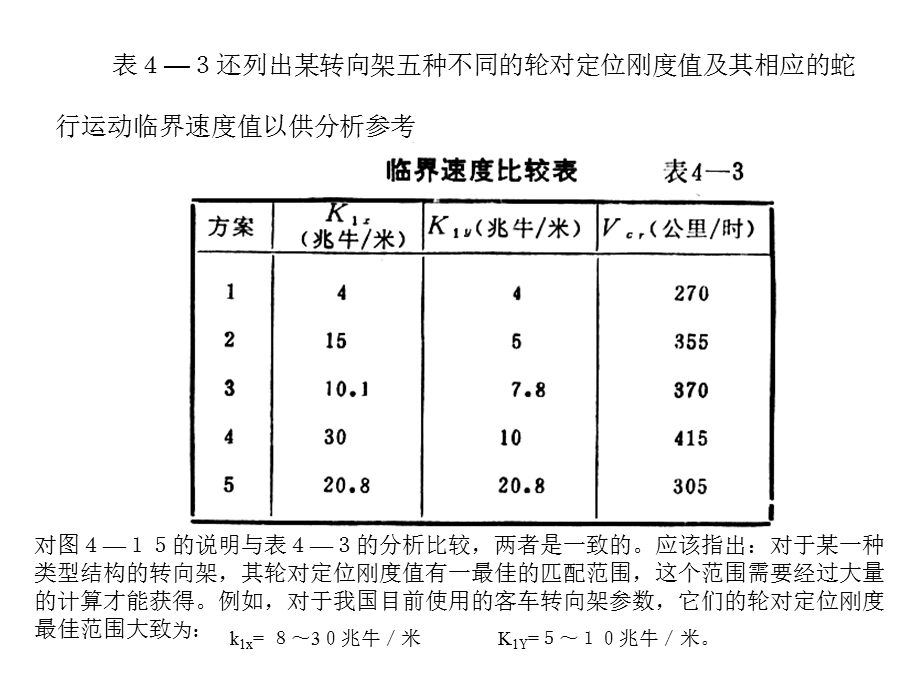 影响车辆行蛇运动稳定性的因素.ppt_第3页