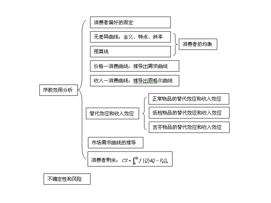 微观经济学第三章效用论.ppt_第2页