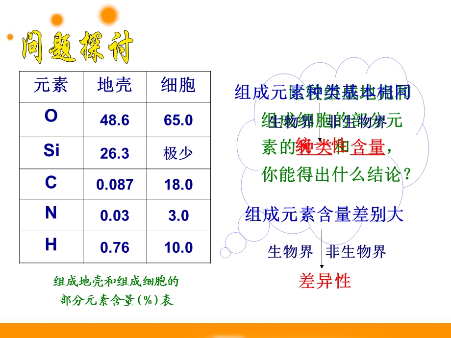 组成细胞的元素和分子.ppt_第2页