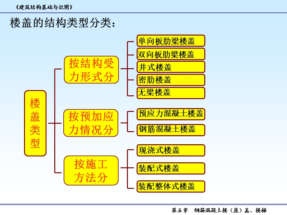 建筑识图杨太生：4钢筋混凝土楼盖、楼梯.ppt_第3页