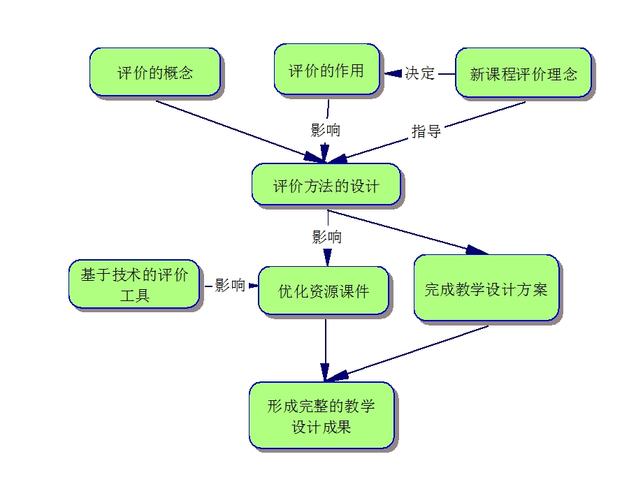 形成完整的教学成果.ppt_第2页