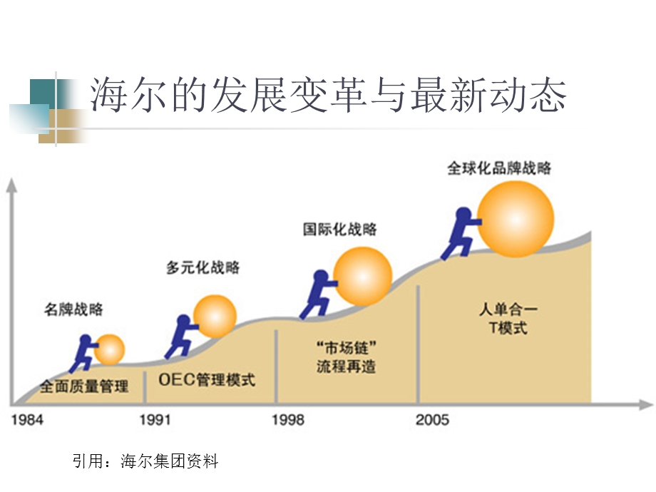 海尔的营销创新.ppt_第3页