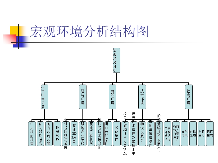 港口物流园区发展宏观环境分析.ppt_第3页