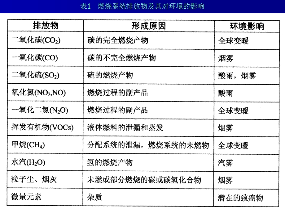 火电厂对环境的影响及防止措施.ppt_第3页