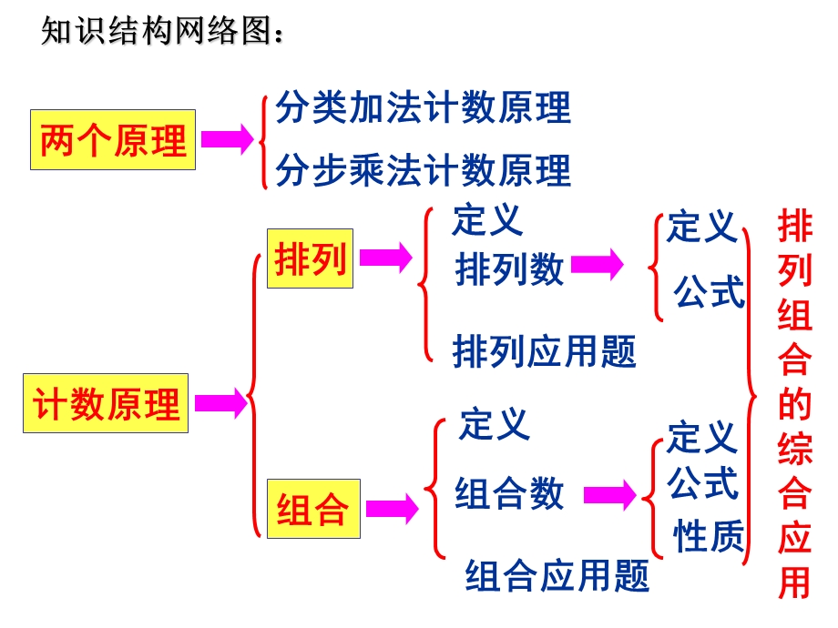 排列组合复习教案.ppt_第2页