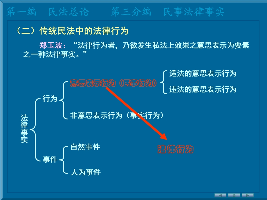 民法第九章民事行为.ppt_第3页