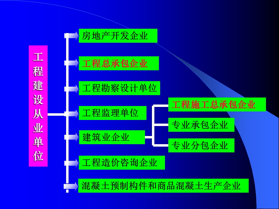 工程建设从业人员执业资格法规.ppt_第1页