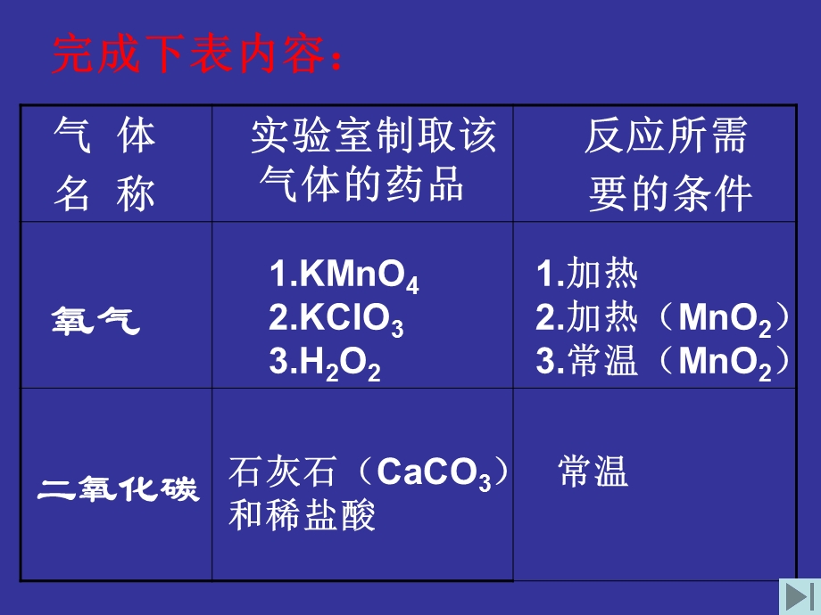 新课标　人教版初中化学《气体的制备与净化》.ppt_第2页