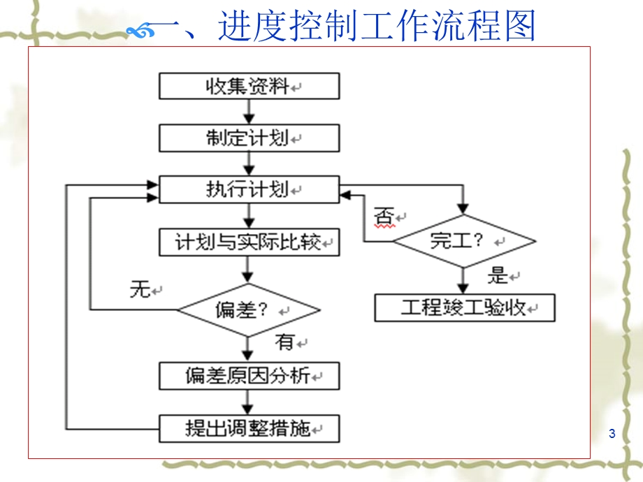 建设项目进度控制.ppt_第3页