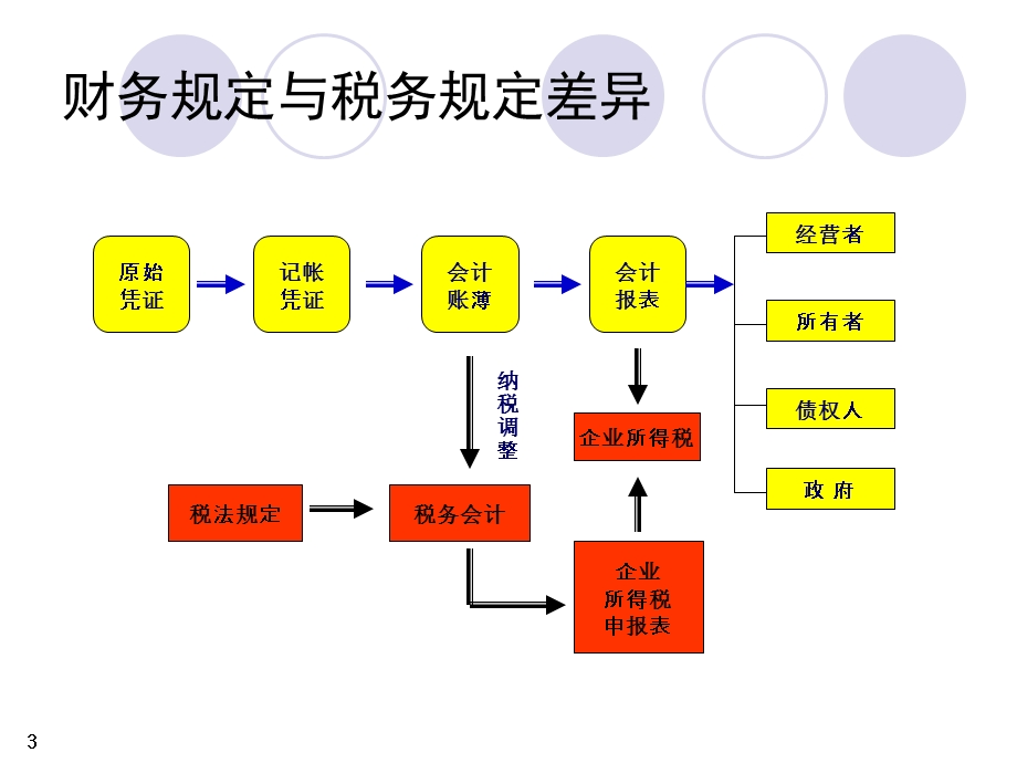 注册纳税筹划师培训课程技术与操作篇.ppt_第3页