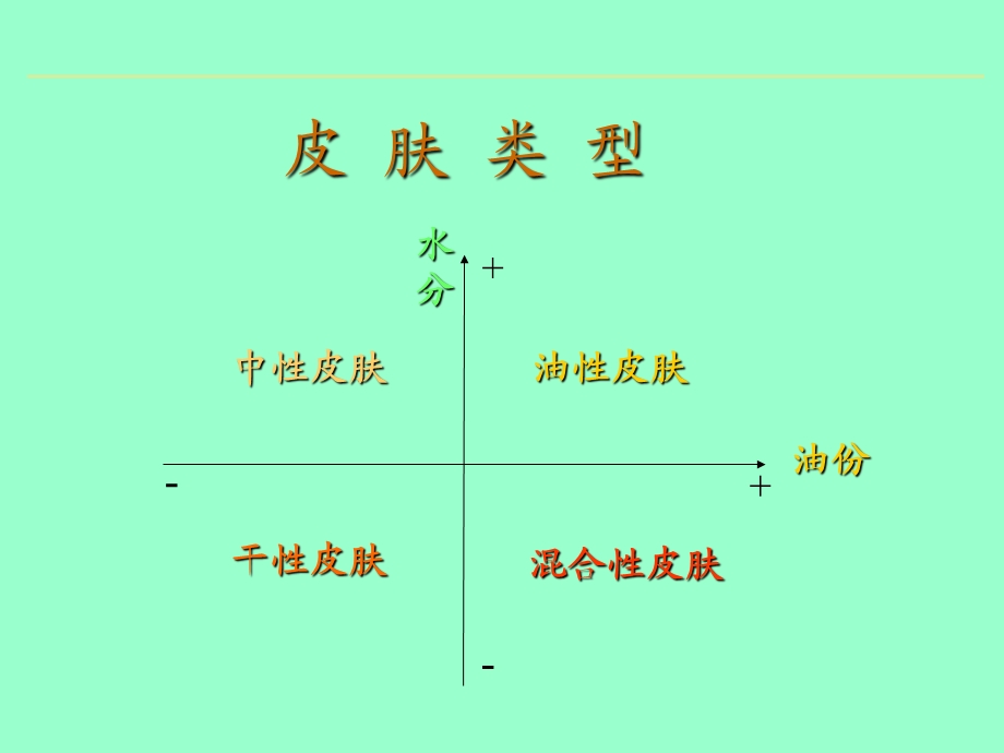 第二讲：皮肤的类型和问题91.ppt_第3页