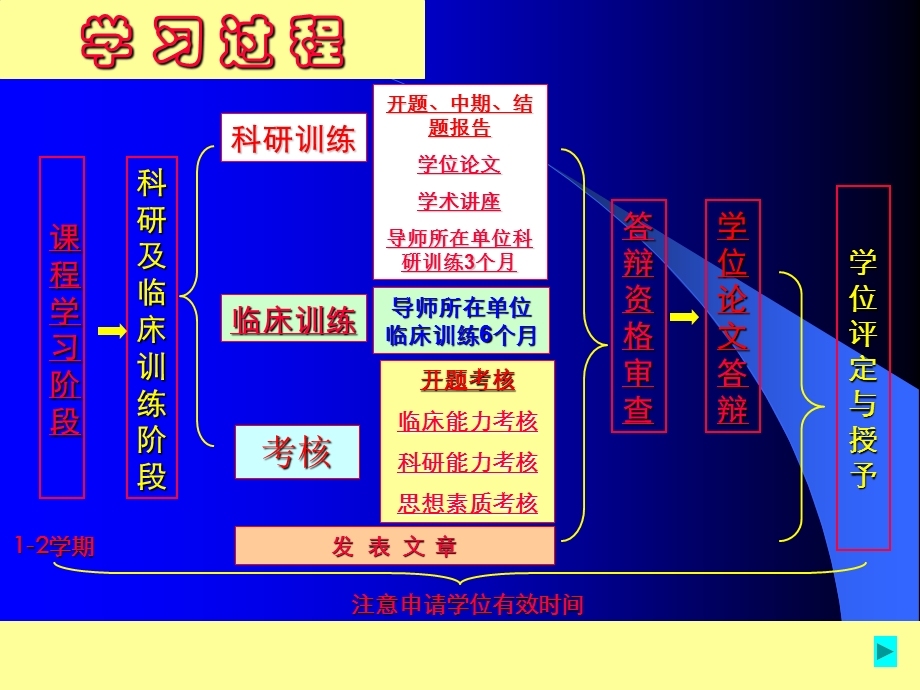 【大学】首都医科大学以同等学力申请学位人员博士硕士课程学习要求.ppt_第2页