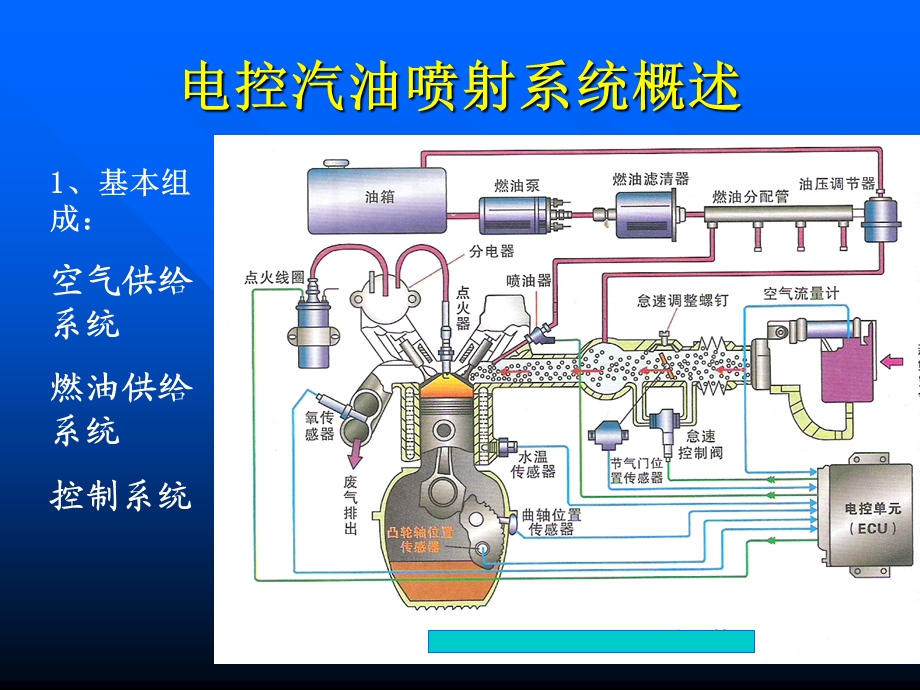 电控汽油喷射系统.ppt_第2页