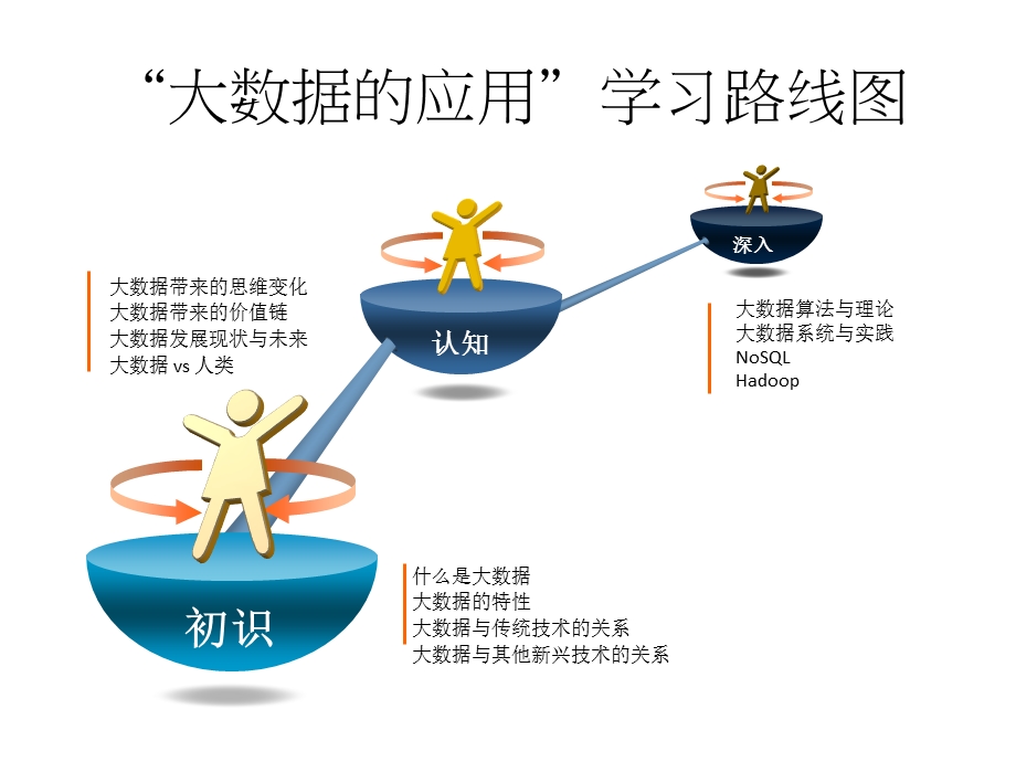 1、大数据概念认知与特征.ppt_第2页