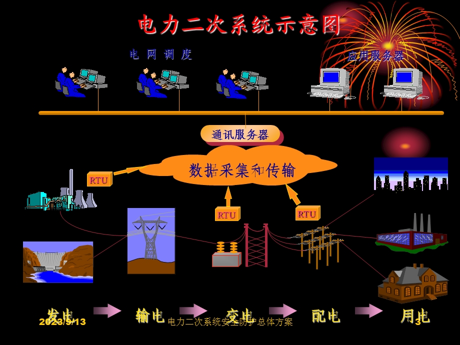 电力系统二次系统安全防护-总体方案.ppt_第3页