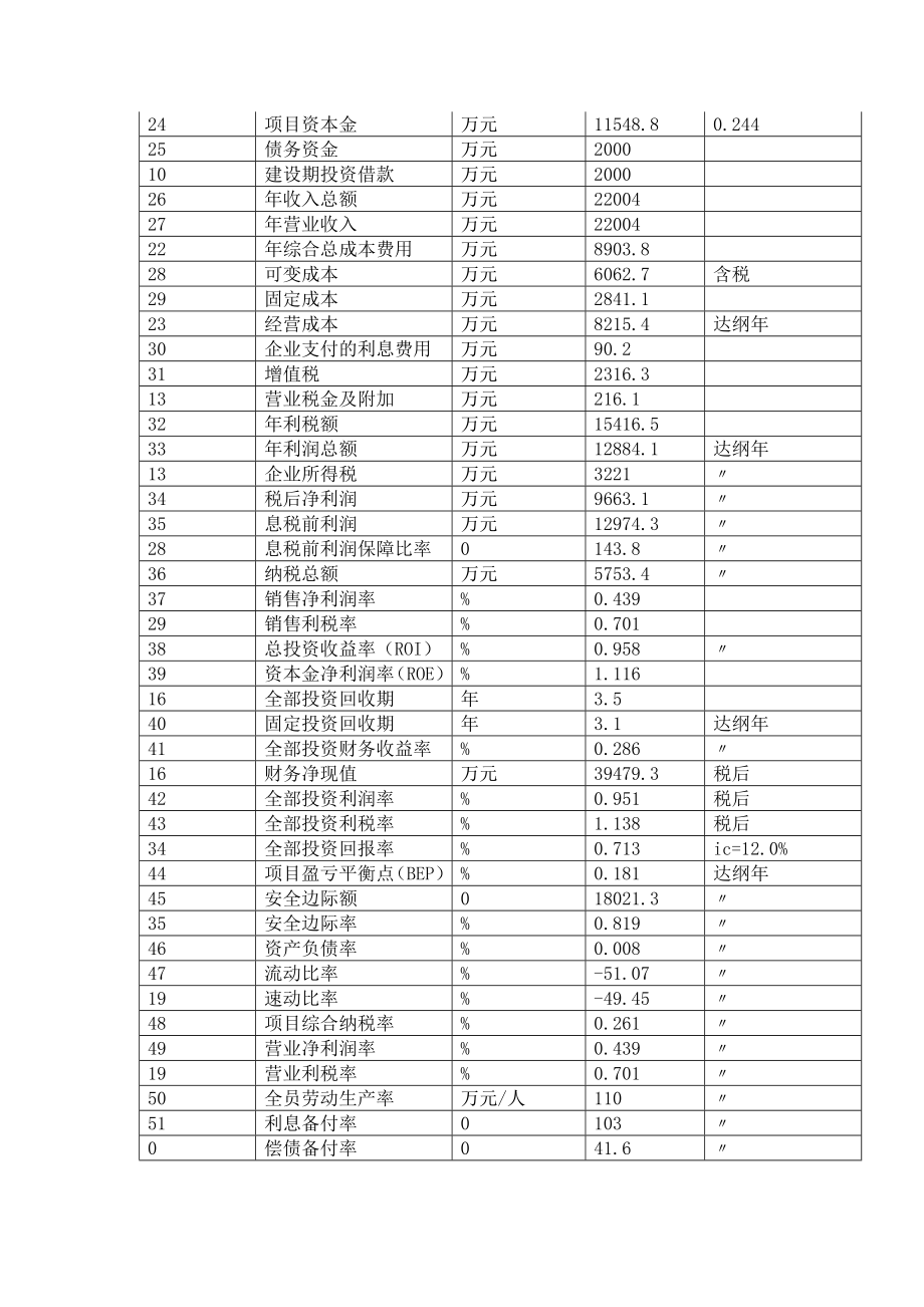 2,3,5三氯吡啶项目可行性研究报告.doc_第3页